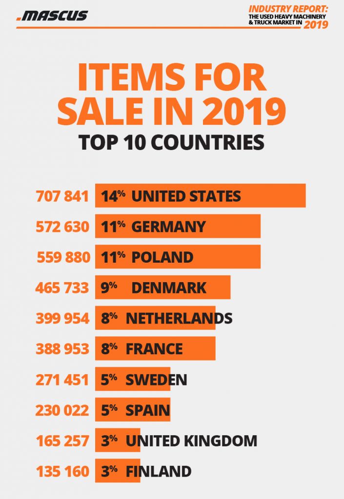  Top-10-Länder mit den meisten aktiven Angeboten auf Mascus 2019